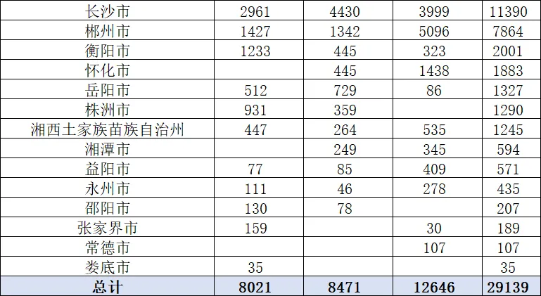 湖南三大运营商政企公开市场周报(3.26-4.08):10万级以上108单,2.91亿,移动43%占比领跑