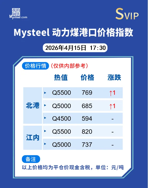 Mysteel:15日动力煤炭市场情况汇总 北港库存今日减少21万吨