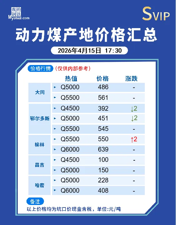 Mysteel:15日动力煤炭市场情况汇总 北港库存今日减少21万吨