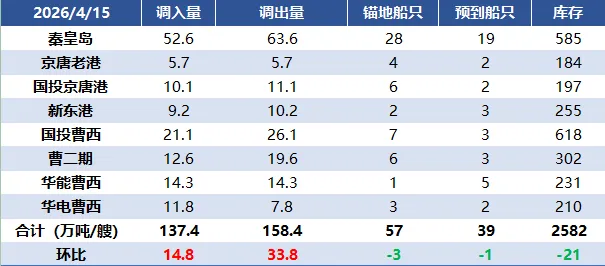Mysteel:15日动力煤炭市场情况汇总 北港库存今日减少21万吨