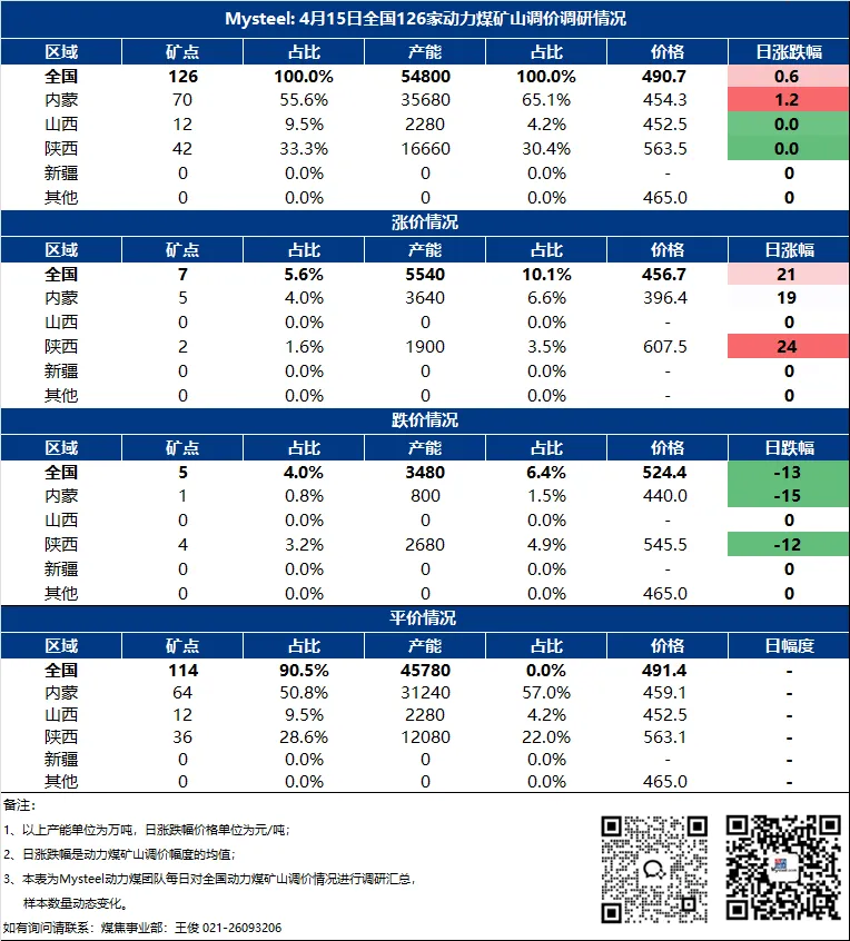 Mysteel:15日动力煤炭市场情况汇总 北港库存今日减少21万吨
