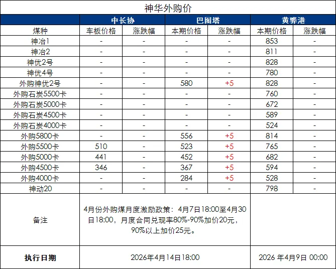 Mysteel:15日动力煤炭市场情况汇总 北港库存今日减少21万吨