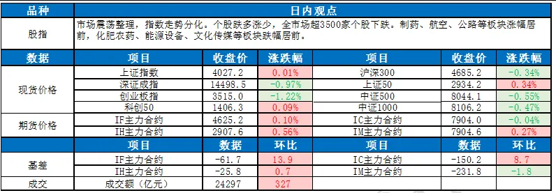 东吴宏观股指每日观点 | 市场震荡整理,指数走势分化