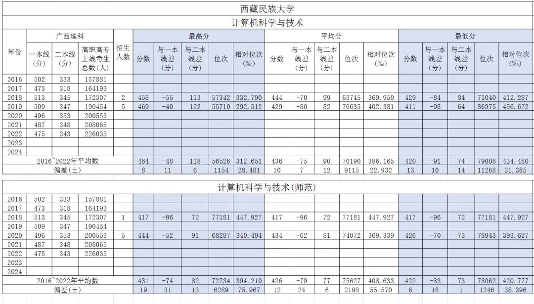 西藏民族大学计算机科学与技术广西高考历年分数?