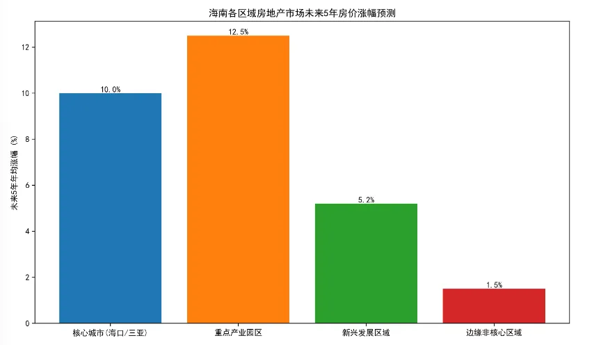 海南自贸港未来房价涨跌,房地产市场分析报告(2026)