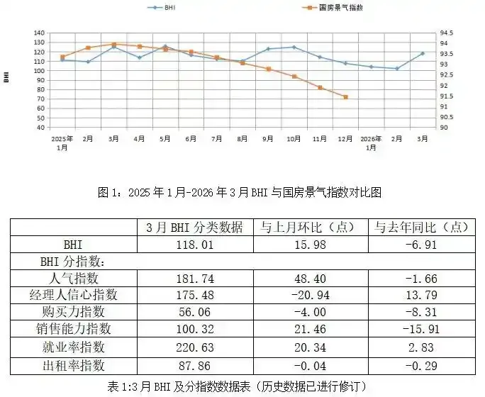 3月全国建材家居市场温和回暖 品牌建设成核心抓手