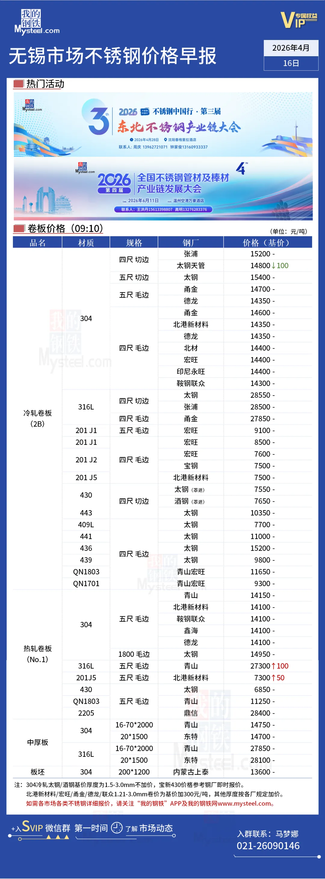无锡市场304跌100,佛山市场持平丨不锈钢行情一览