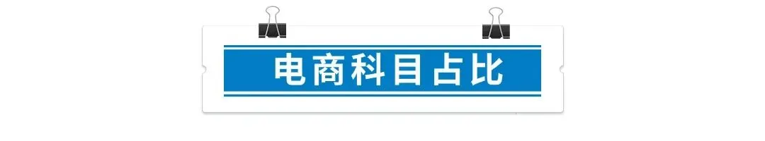 网络营销实务一科占比高达52分!2025年电子商务专业理论知识科目分值占比!
