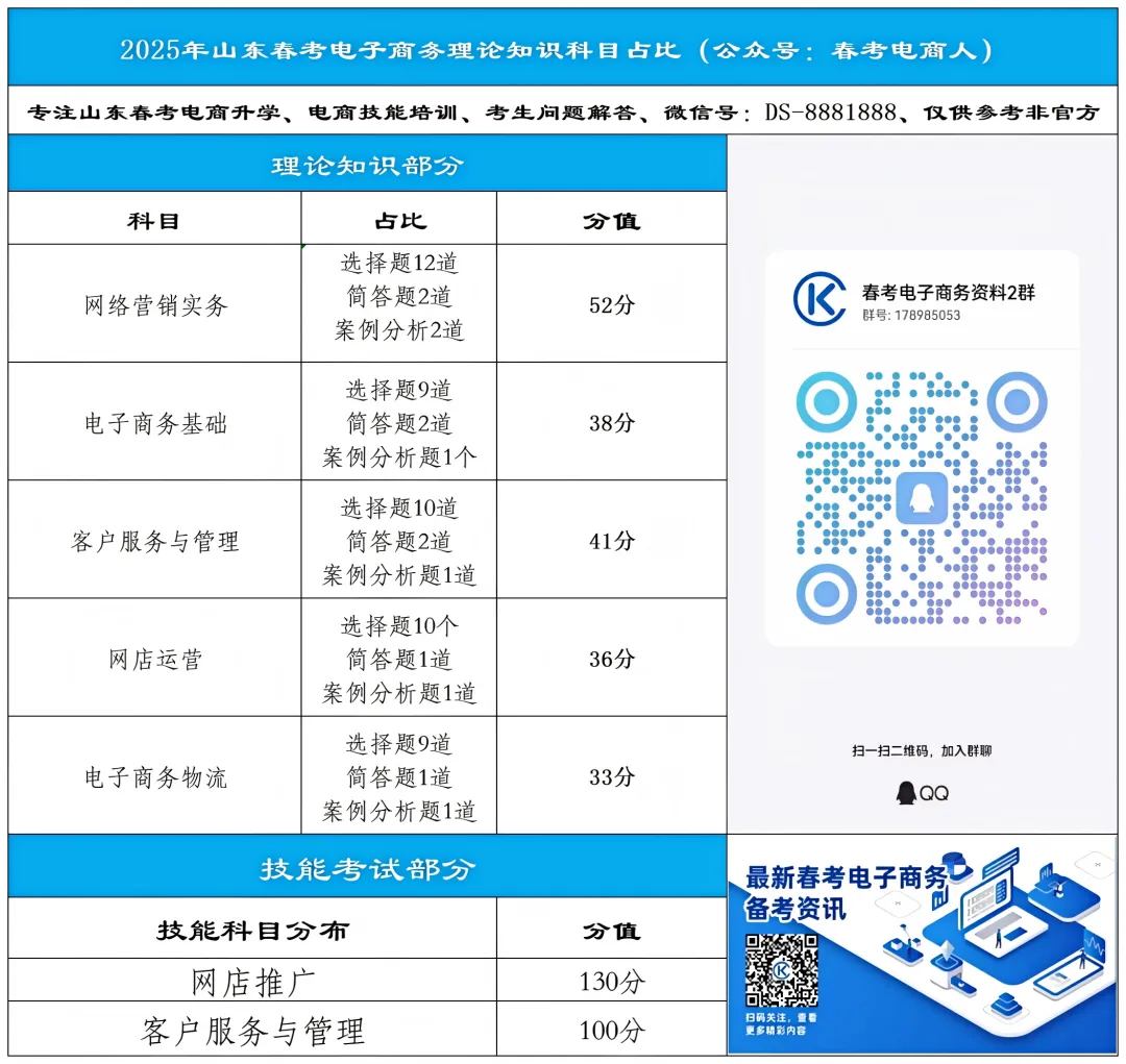 网络营销实务一科占比高达52分!2025年电子商务专业理论知识科目分值占比!