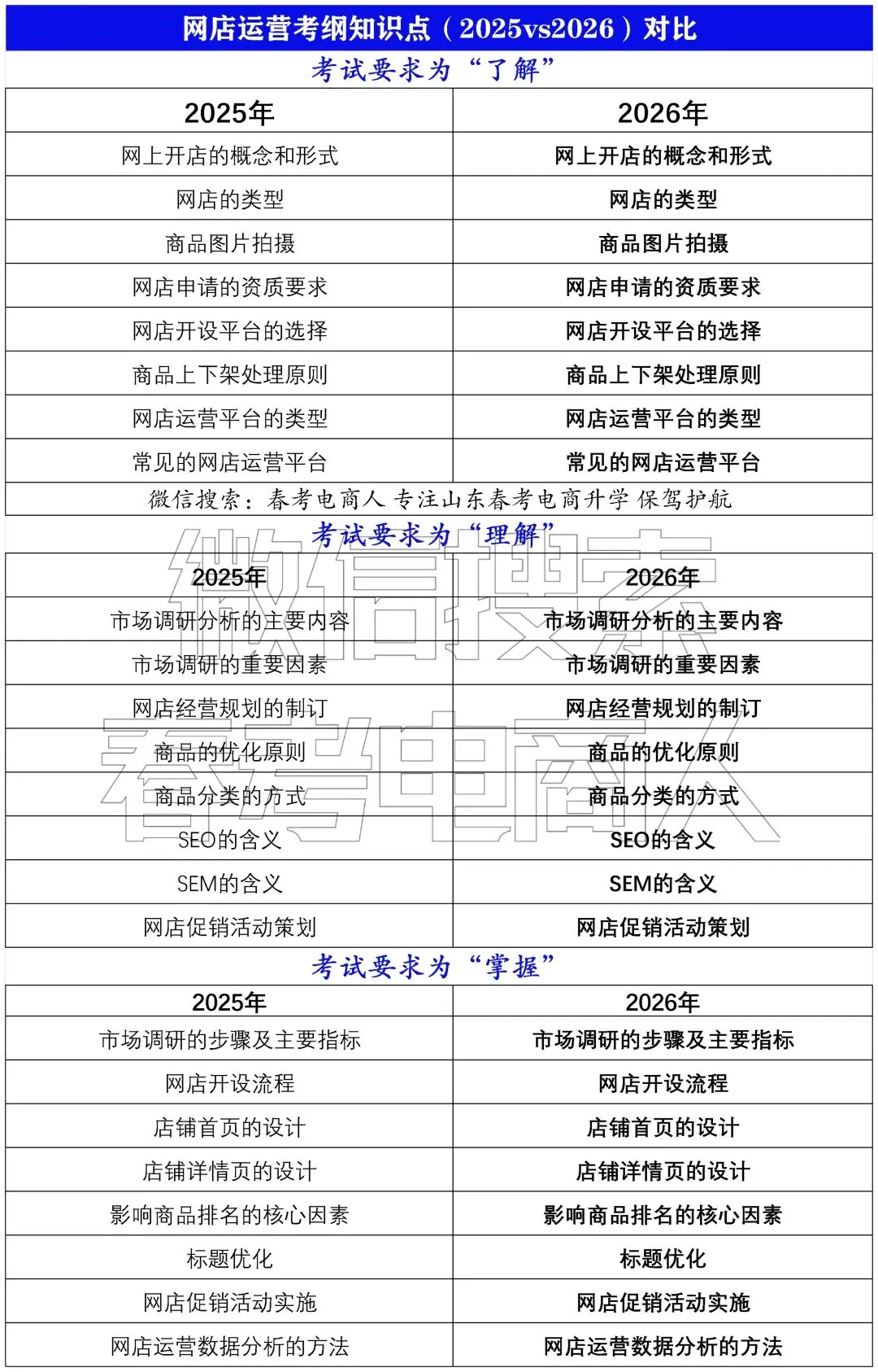 网络营销实务一科占比高达52分!2025年电子商务专业理论知识科目分值占比!
