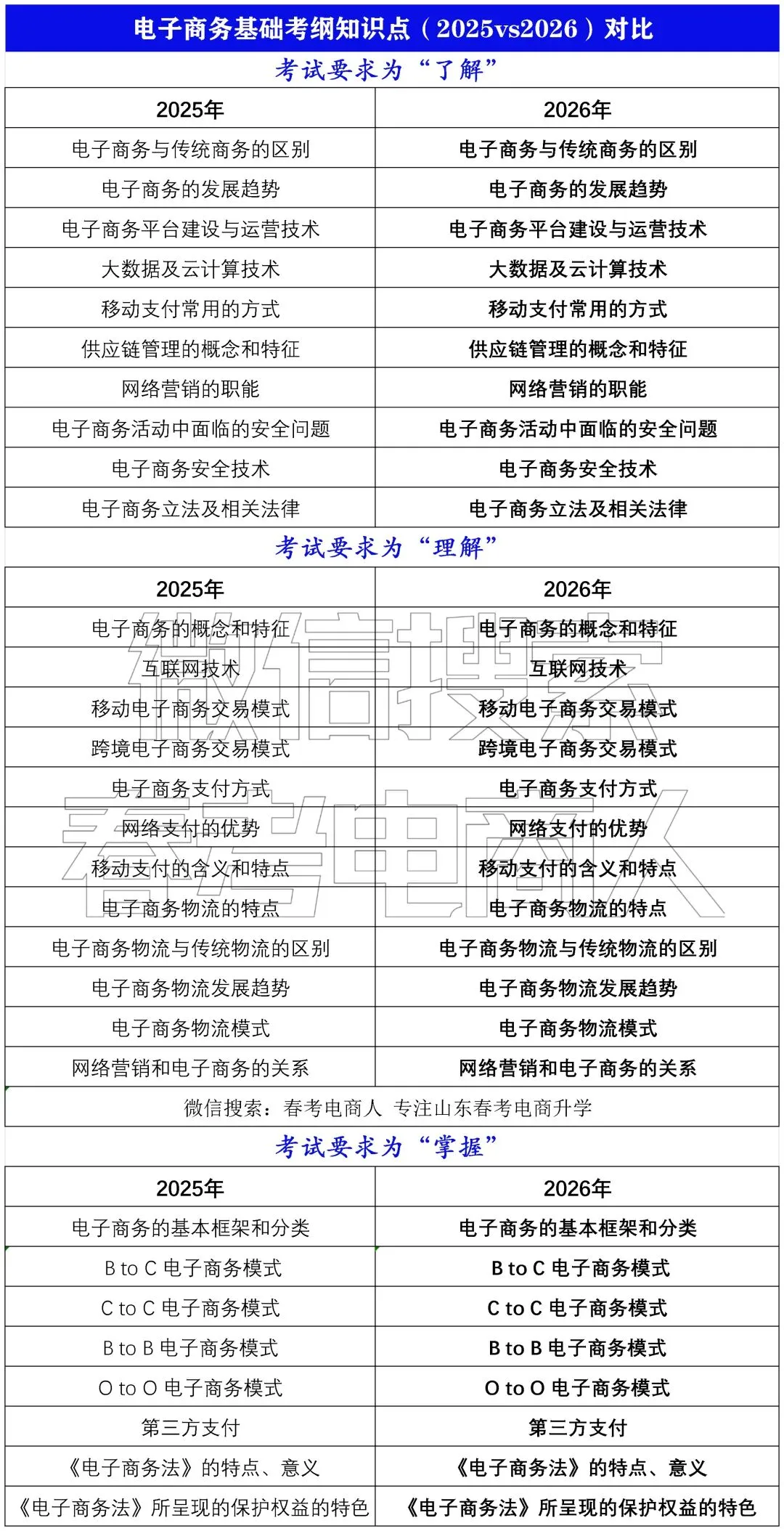 网络营销实务一科占比高达52分!2025年电子商务专业理论知识科目分值占比!
