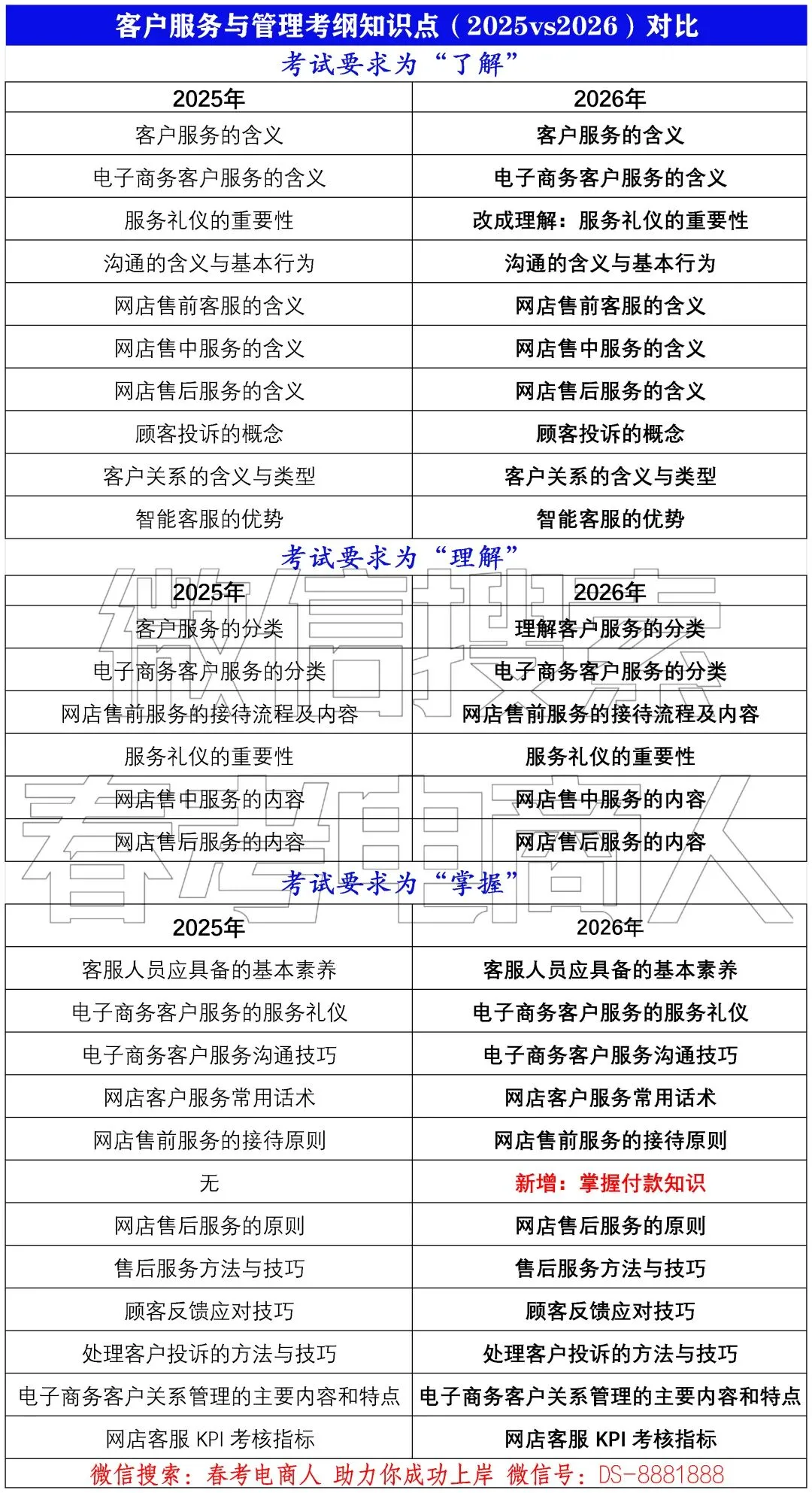网络营销实务一科占比高达52分!2025年电子商务专业理论知识科目分值占比!