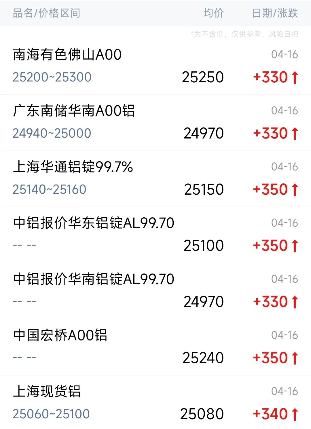 16日各大市场铝锭报价