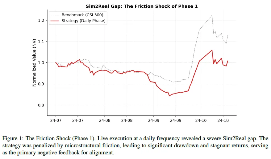 OOM-RL: 基于金融市场客观约束的多智能体对齐系统,夏普比率达 2.06
