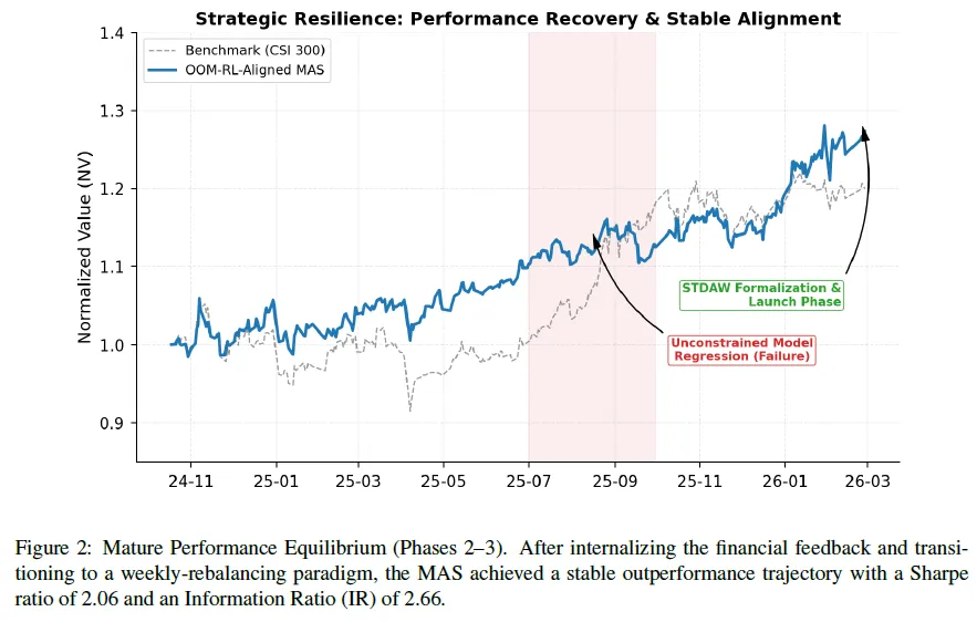 OOM-RL: 基于金融市场客观约束的多智能体对齐系统,夏普比率达 2.06