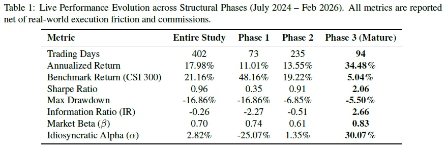 OOM-RL: 基于金融市场客观约束的多智能体对齐系统,夏普比率达 2.06