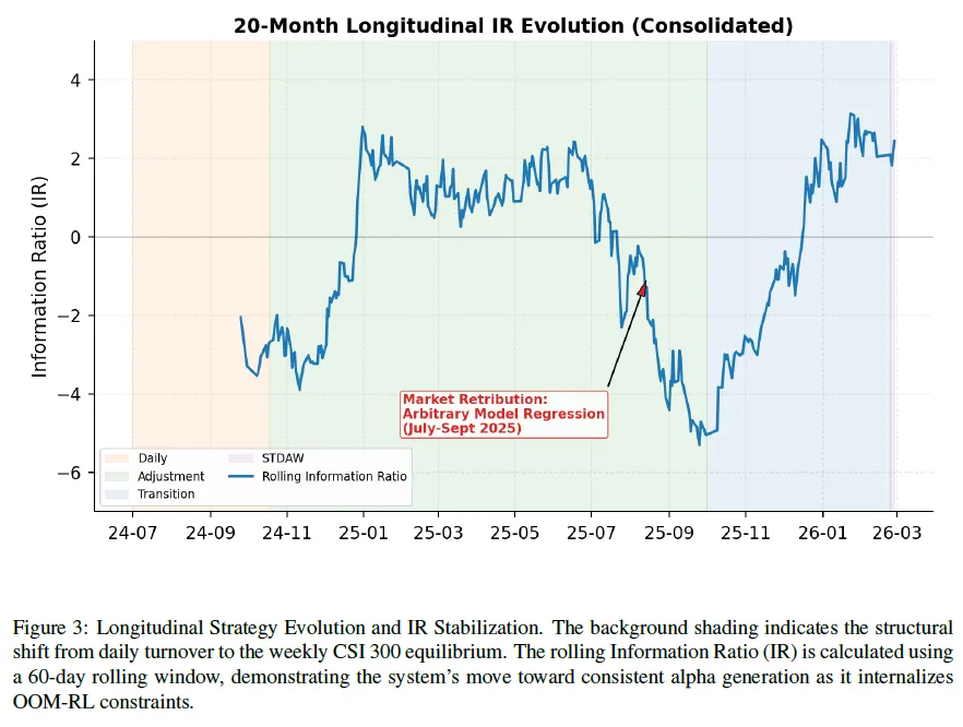 OOM-RL: 基于金融市场客观约束的多智能体对齐系统,夏普比率达 2.06