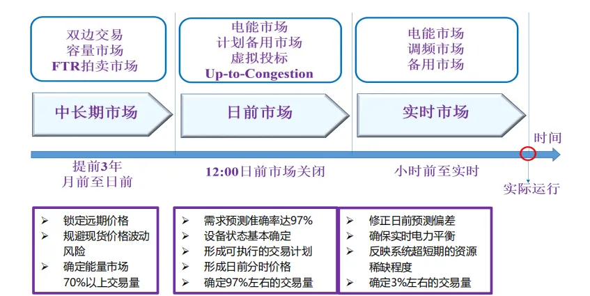 电力现货市场的基本原理及其带来的挑战(49页报告)