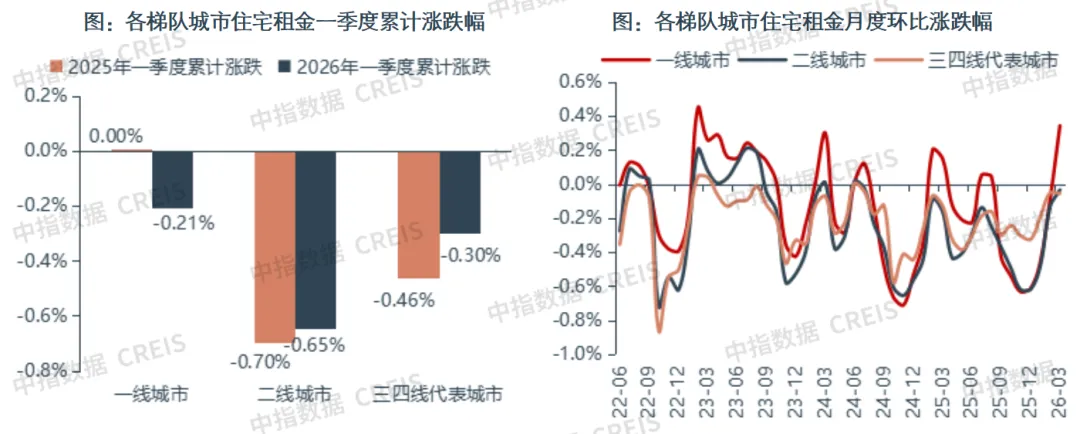 2026一季度中国住房租赁市场总结