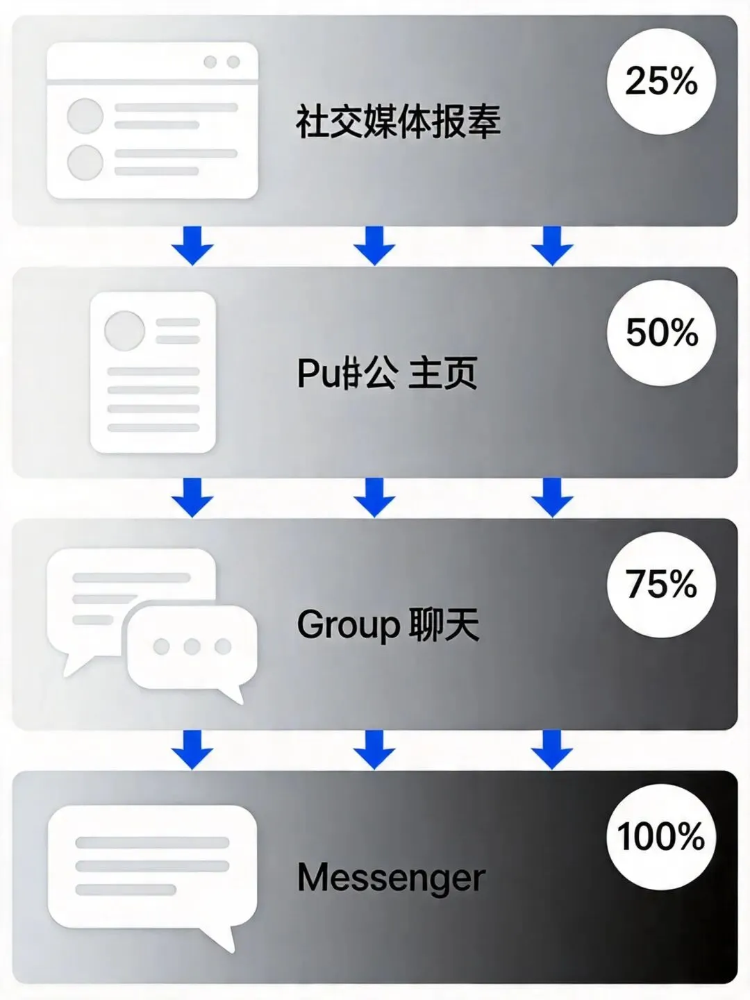 海外社媒转化篇:打通流量到询盘的完整获客链路