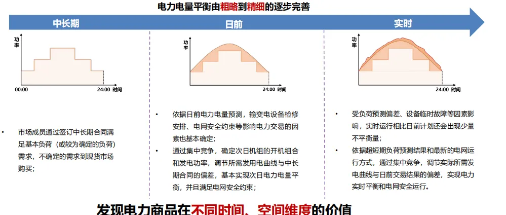 电力现货市场的基本原理及其带来的挑战(49页报告)
