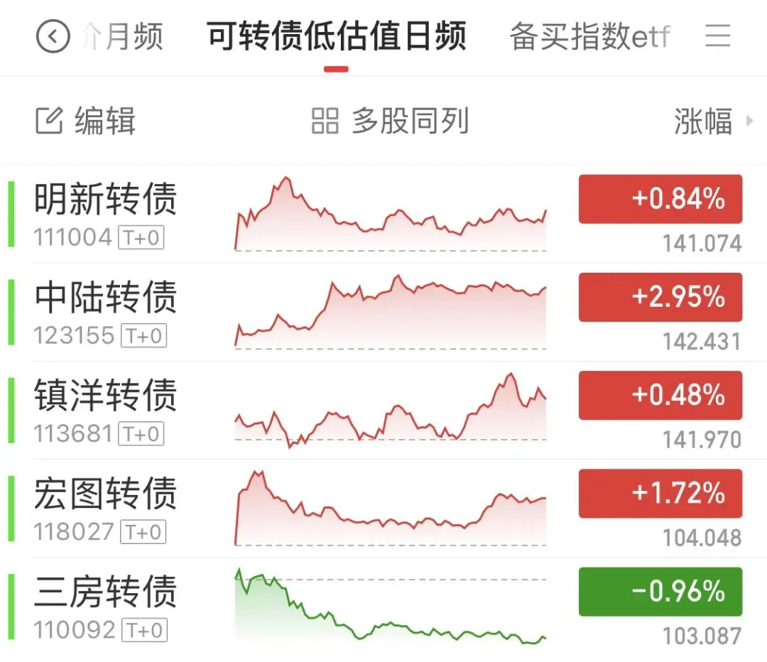 投资实证记录76:昨天大幅跑输市场,今天又大幅跑赢,策略和指数很割裂了