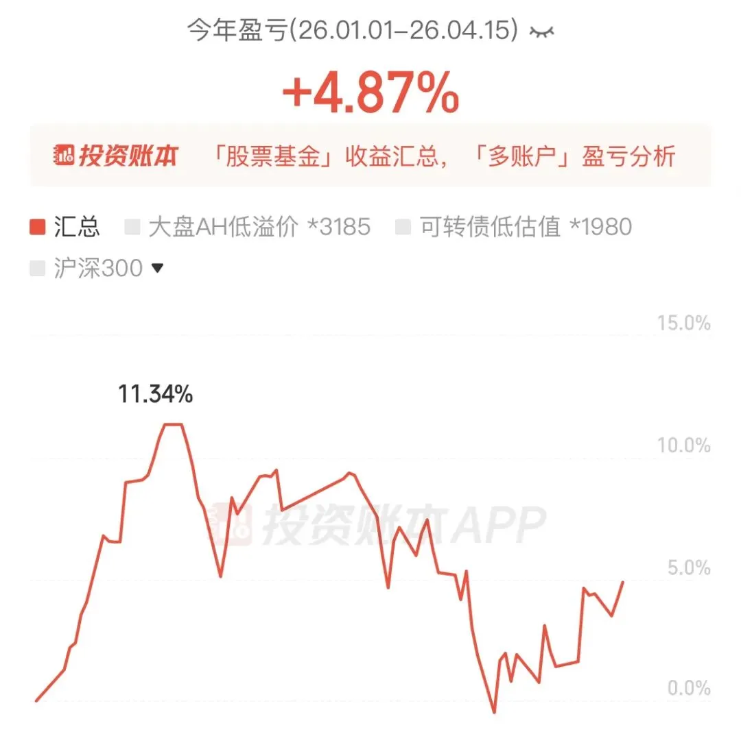 投资实证记录76:昨天大幅跑输市场,今天又大幅跑赢,策略和指数很割裂了