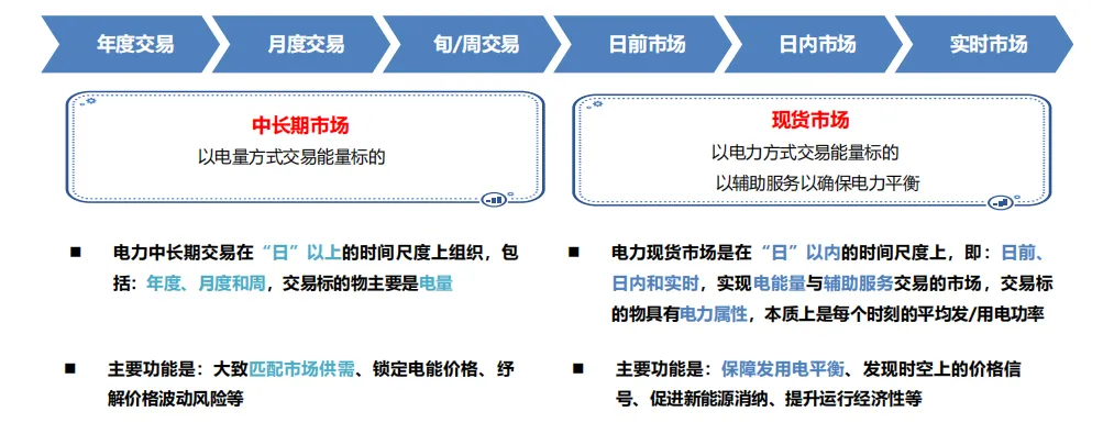 电力现货市场的基本原理及其带来的挑战(49页报告)