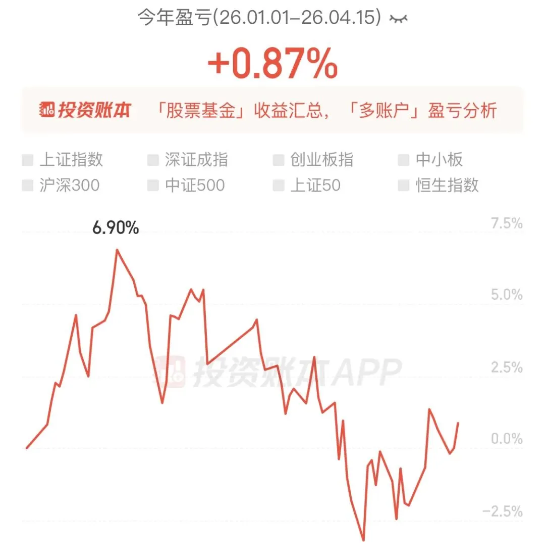 投资实证记录76:昨天大幅跑输市场,今天又大幅跑赢,策略和指数很割裂了