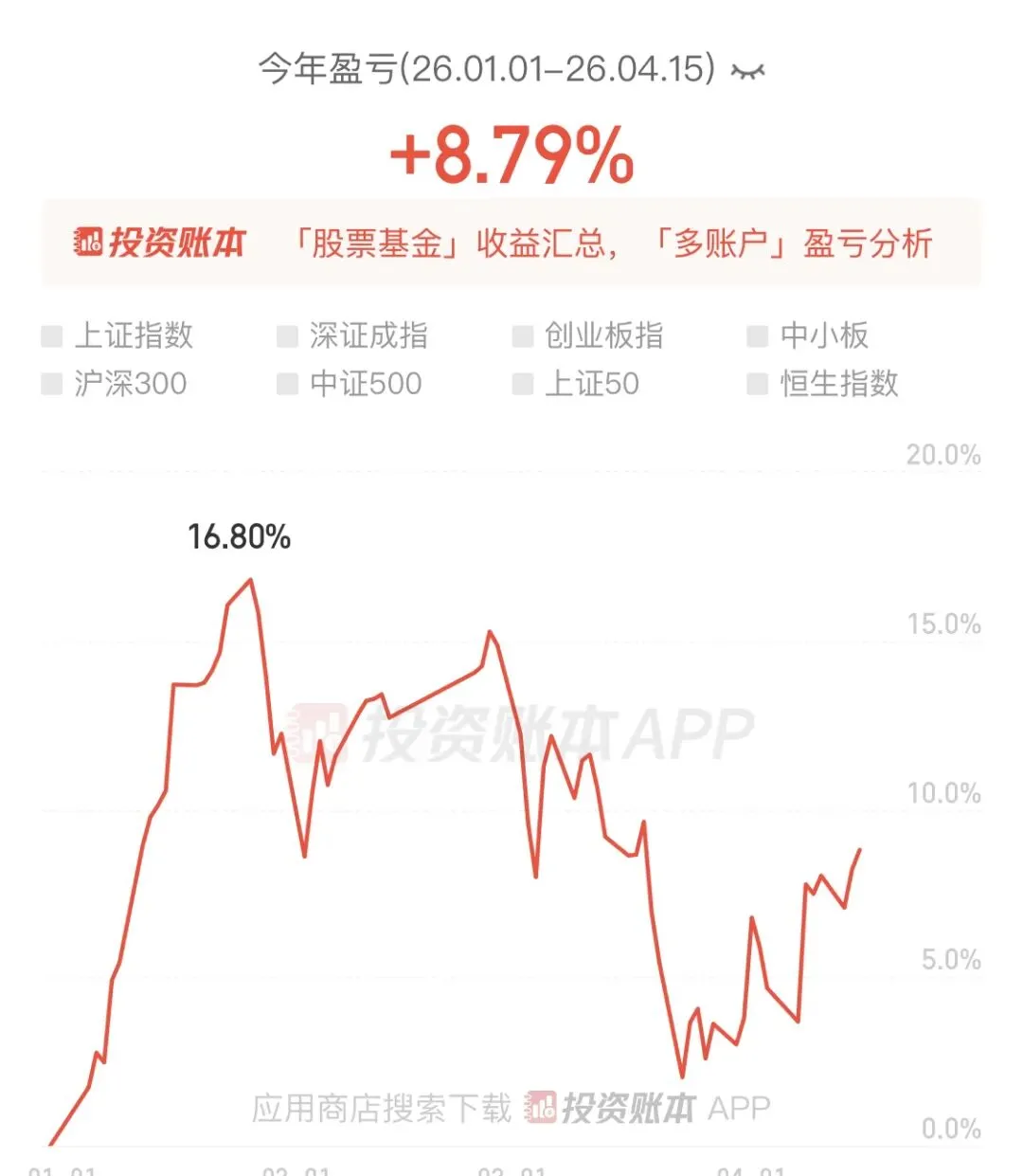 投资实证记录76:昨天大幅跑输市场,今天又大幅跑赢,策略和指数很割裂了