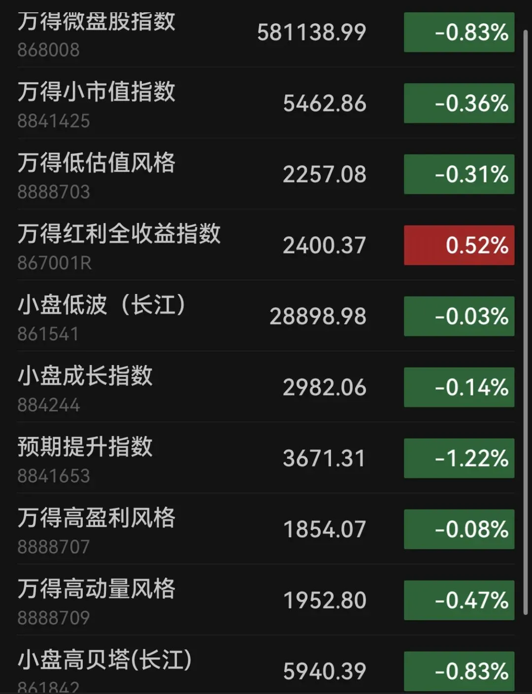 投资实证记录76:昨天大幅跑输市场,今天又大幅跑赢,策略和指数很割裂了