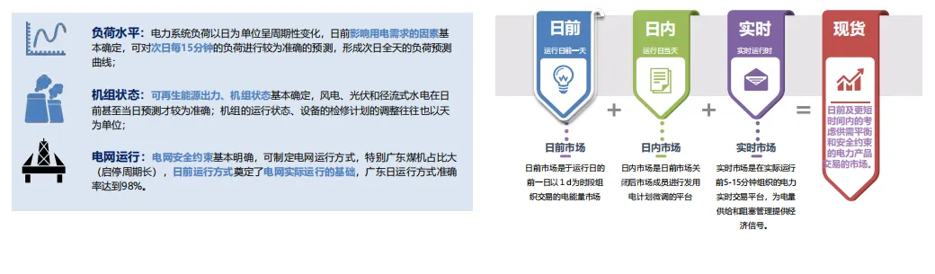 电力现货市场的基本原理及其带来的挑战(49页报告)