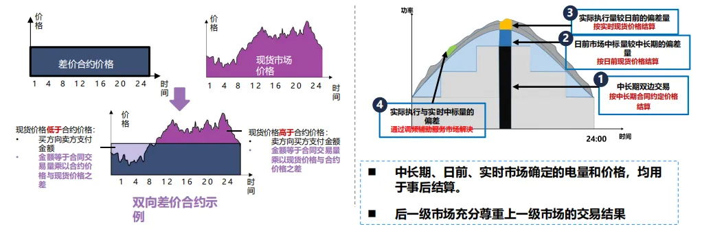 电力现货市场的基本原理及其带来的挑战(49页报告)