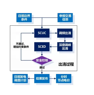 电力现货市场的基本原理及其带来的挑战(49页报告)