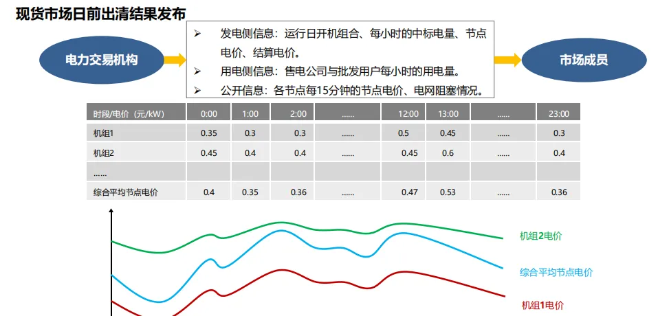 电力现货市场的基本原理及其带来的挑战(49页报告)