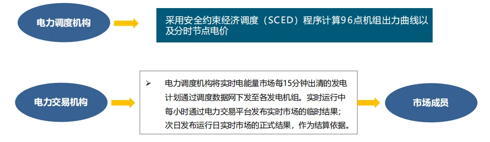电力现货市场的基本原理及其带来的挑战(49页报告)