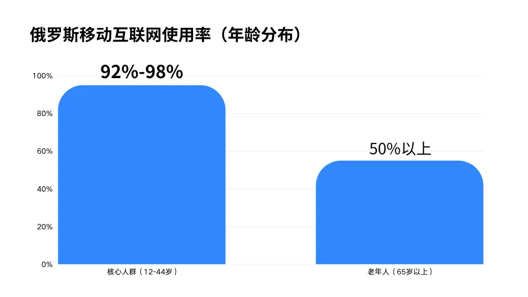 重塑俄罗斯市场增长路径:Yandex Ads 发布 2026 俄罗斯移动市场深度研究报告