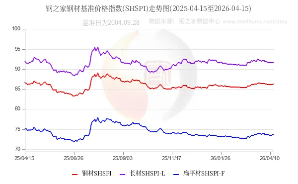 【钢之家钢市晨报】国内钢材市场稳中波动 一季度全国铁路累计完成货运发送量同比增长2.2%