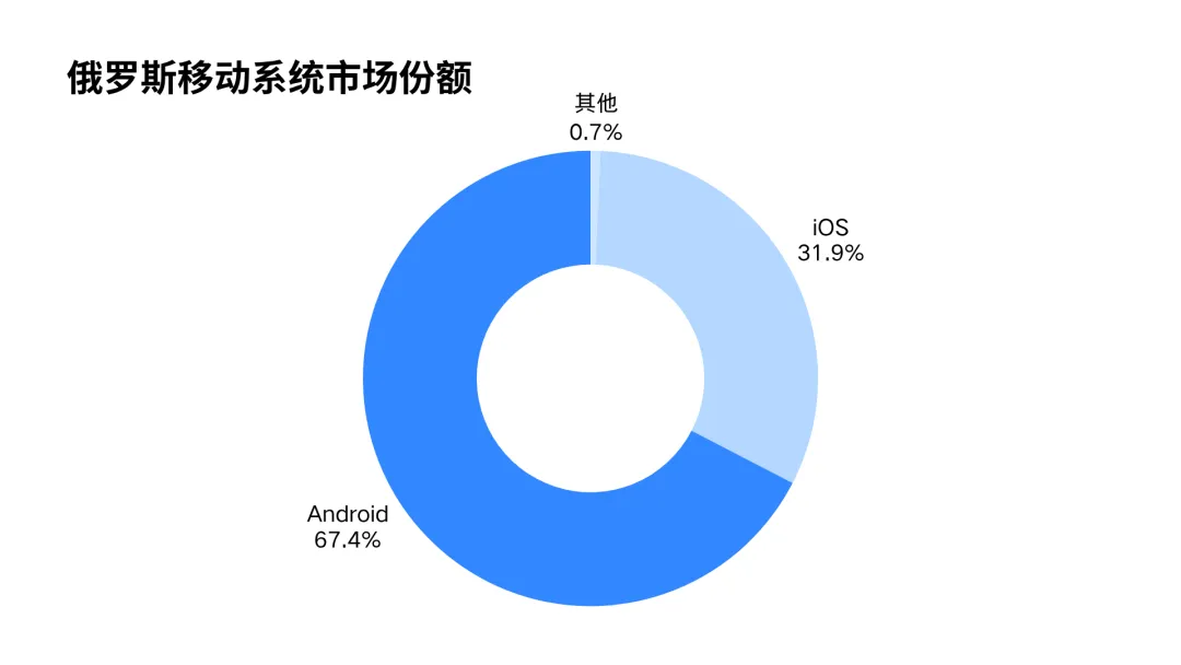 重塑俄罗斯市场增长路径:Yandex Ads 发布 2026 俄罗斯移动市场深度研究报告