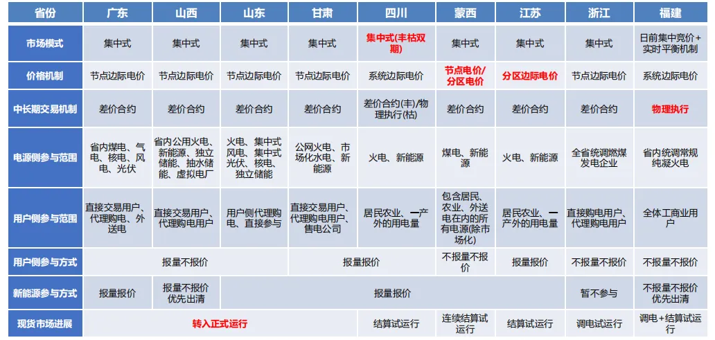 电力现货市场的基本原理及其带来的挑战(49页报告)