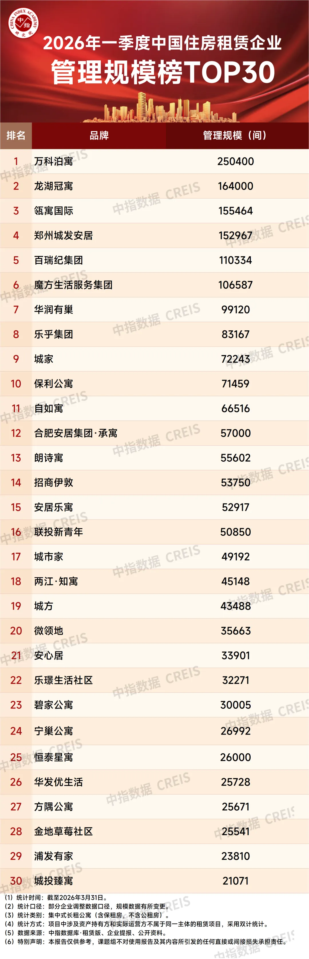 2026一季度中国住房租赁市场总结