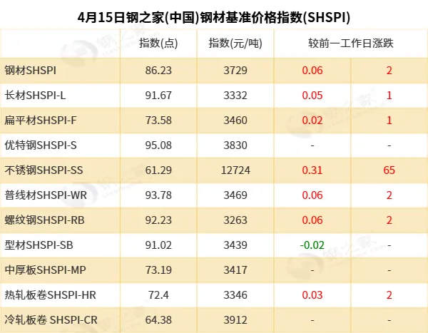 【钢之家钢市晨报】国内钢材市场稳中波动 一季度全国铁路累计完成货运发送量同比增长2.2%