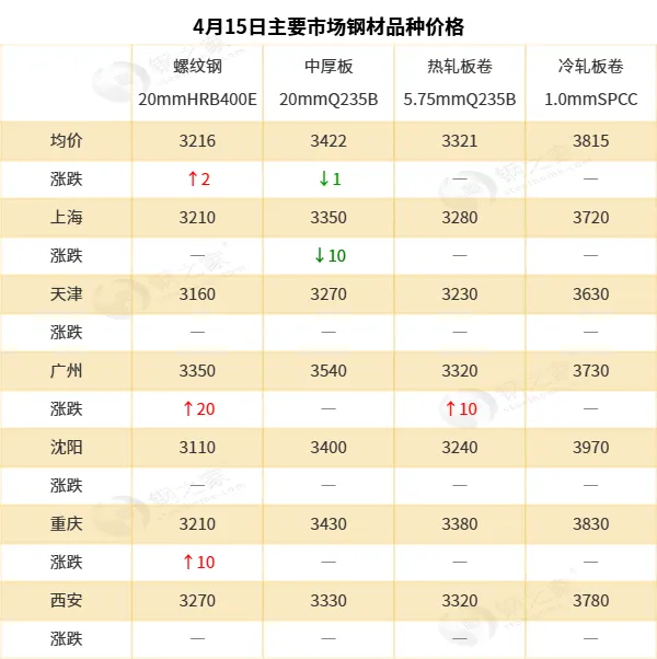 【钢之家钢市晨报】国内钢材市场稳中波动 一季度全国铁路累计完成货运发送量同比增长2.2%