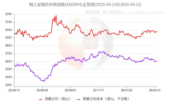 【钢之家钢市晨报】国内钢材市场稳中波动 一季度全国铁路累计完成货运发送量同比增长2.2%