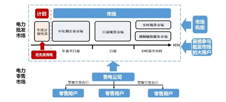 电力现货市场的基本原理及其带来的挑战(49页报告)