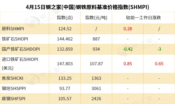 【钢之家钢市晨报】国内钢材市场稳中波动 一季度全国铁路累计完成货运发送量同比增长2.2%