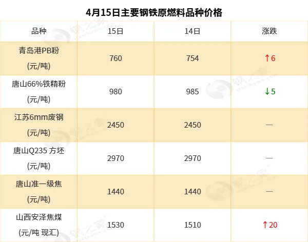 【钢之家钢市晨报】国内钢材市场稳中波动 一季度全国铁路累计完成货运发送量同比增长2.2%