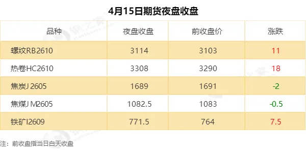 【钢之家钢市晨报】国内钢材市场稳中波动 一季度全国铁路累计完成货运发送量同比增长2.2%