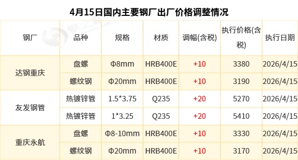 【钢之家钢市晨报】国内钢材市场稳中波动 一季度全国铁路累计完成货运发送量同比增长2.2%