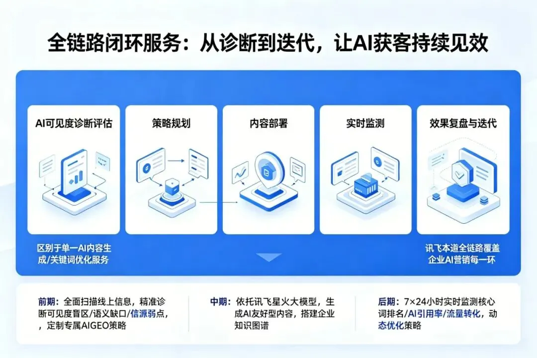 讯飞本道:山东企业 AI 获客新引擎,AIGEO 全链路赋能实体增长